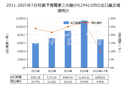 2011-2015年7月羥氨芐青霉素三水酸(HS29411092)出口量及增速統(tǒng)計(jì) 2011-2015年7月羥氨芐青霉素三水酸(HS29411092)出口量及增速統(tǒng)計(jì)
